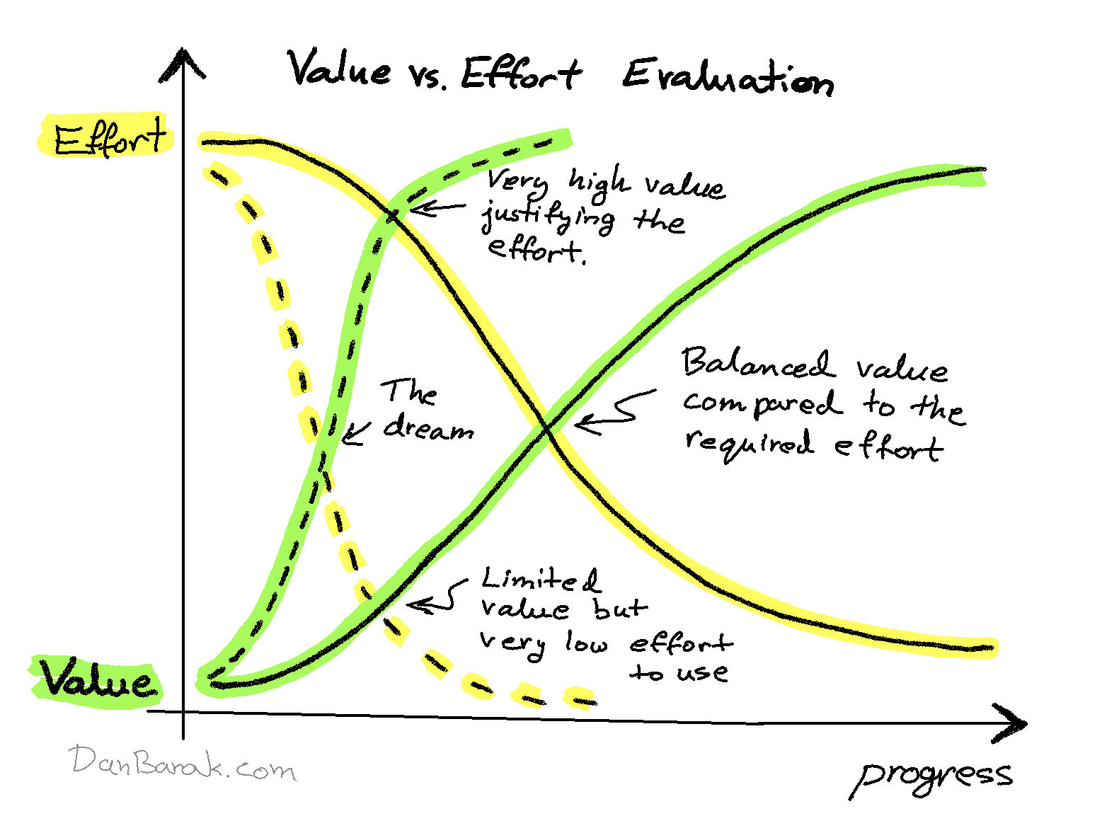 Value vs effort graph